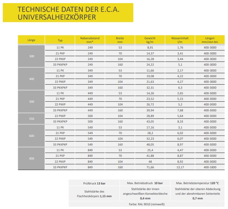 ECA Heizkörper | Universalheizkörper Typ  22